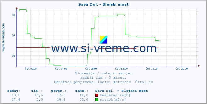 POVPREČJE :: Sava Dol. - Blejski most :: temperatura | pretok | višina :: zadnji dan / 5 minut.