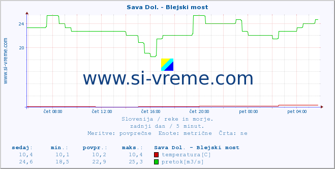 POVPREČJE :: Sava Dol. - Blejski most :: temperatura | pretok | višina :: zadnji dan / 5 minut.