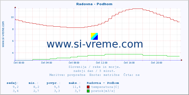 POVPREČJE :: Radovna - Podhom :: temperatura | pretok | višina :: zadnji dan / 5 minut.