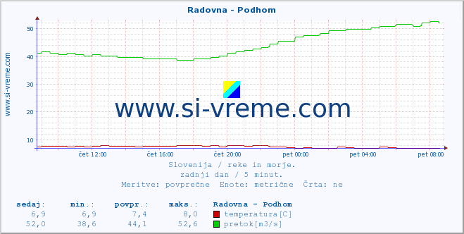 POVPREČJE :: Radovna - Podhom :: temperatura | pretok | višina :: zadnji dan / 5 minut.