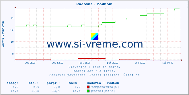 POVPREČJE :: Radovna - Podhom :: temperatura | pretok | višina :: zadnji dan / 5 minut.