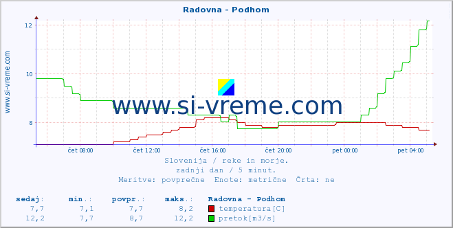 POVPREČJE :: Radovna - Podhom :: temperatura | pretok | višina :: zadnji dan / 5 minut.