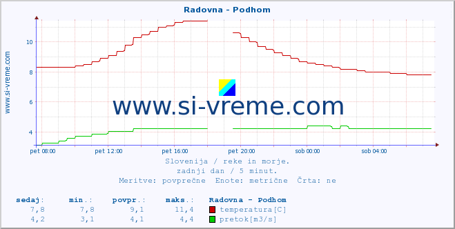 POVPREČJE :: Radovna - Podhom :: temperatura | pretok | višina :: zadnji dan / 5 minut.