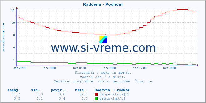 POVPREČJE :: Radovna - Podhom :: temperatura | pretok | višina :: zadnji dan / 5 minut.