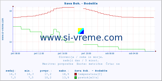 POVPREČJE :: Sava Boh. - Bodešče :: temperatura | pretok | višina :: zadnji dan / 5 minut.