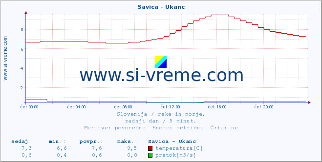 POVPREČJE :: Savica - Ukanc :: temperatura | pretok | višina :: zadnji dan / 5 minut.