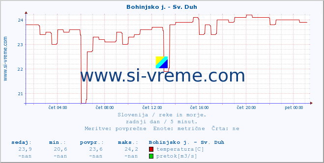 POVPREČJE :: Bohinjsko j. - Sv. Duh :: temperatura | pretok | višina :: zadnji dan / 5 minut.