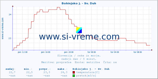 POVPREČJE :: Bohinjsko j. - Sv. Duh :: temperatura | pretok | višina :: zadnji dan / 5 minut.