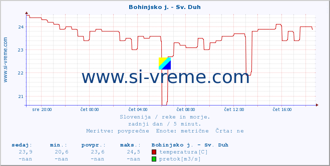 POVPREČJE :: Bohinjsko j. - Sv. Duh :: temperatura | pretok | višina :: zadnji dan / 5 minut.