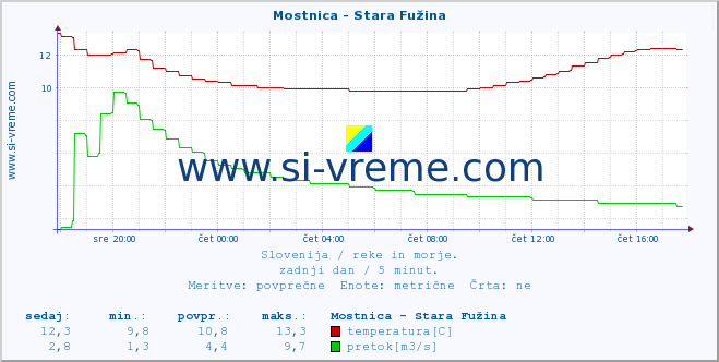 POVPREČJE :: Mostnica - Stara Fužina :: temperatura | pretok | višina :: zadnji dan / 5 minut.