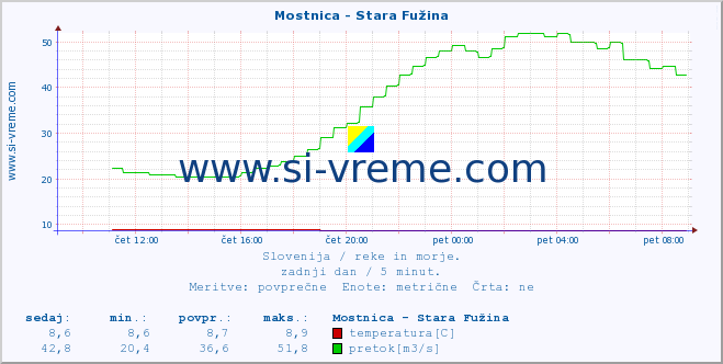 POVPREČJE :: Mostnica - Stara Fužina :: temperatura | pretok | višina :: zadnji dan / 5 minut.