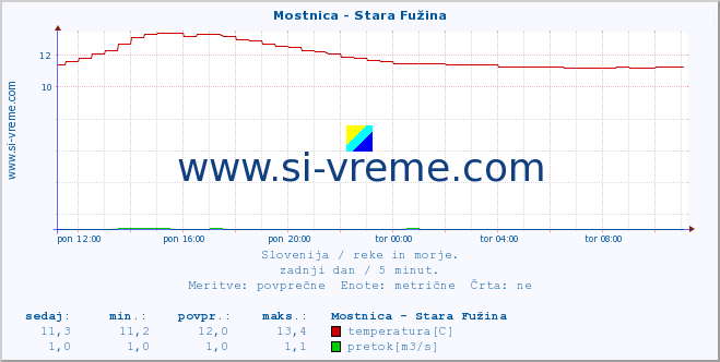 POVPREČJE :: Mostnica - Stara Fužina :: temperatura | pretok | višina :: zadnji dan / 5 minut.