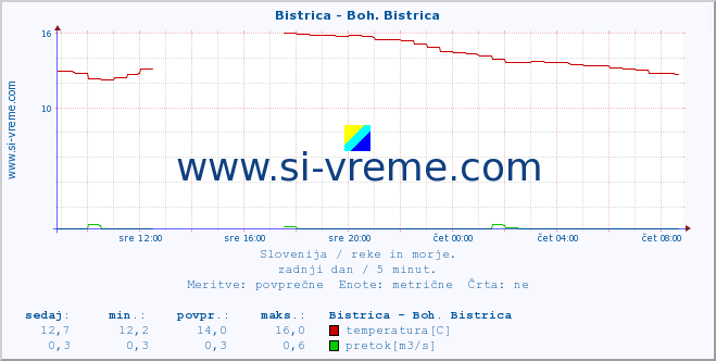 POVPREČJE :: Bistrica - Boh. Bistrica :: temperatura | pretok | višina :: zadnji dan / 5 minut.