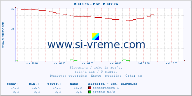 POVPREČJE :: Bistrica - Boh. Bistrica :: temperatura | pretok | višina :: zadnji dan / 5 minut.