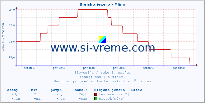 POVPREČJE :: Blejsko jezero - Mlino :: temperatura | pretok | višina :: zadnji dan / 5 minut.