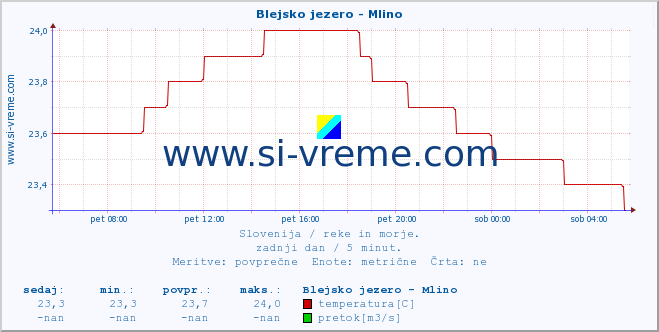 POVPREČJE :: Blejsko jezero - Mlino :: temperatura | pretok | višina :: zadnji dan / 5 minut.