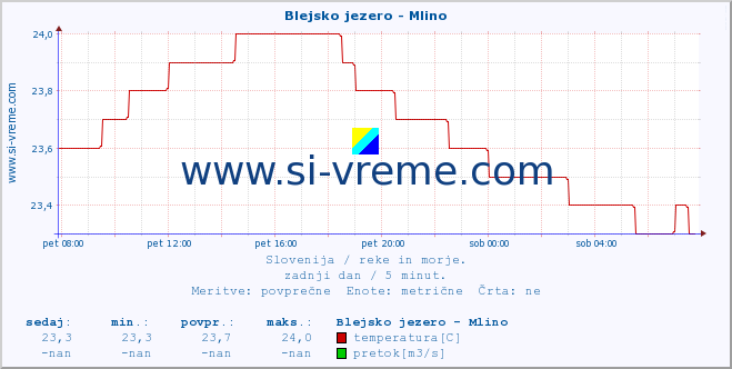 POVPREČJE :: Blejsko jezero - Mlino :: temperatura | pretok | višina :: zadnji dan / 5 minut.