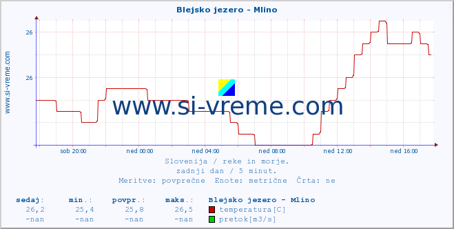 POVPREČJE :: Blejsko jezero - Mlino :: temperatura | pretok | višina :: zadnji dan / 5 minut.