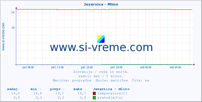 POVPREČJE :: Jezernica - Mlino :: temperatura | pretok | višina :: zadnji dan / 5 minut.