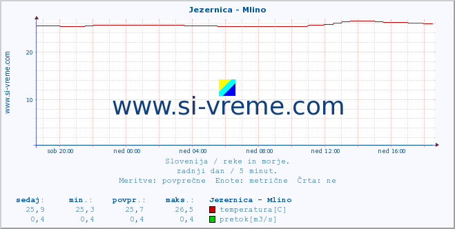 POVPREČJE :: Jezernica - Mlino :: temperatura | pretok | višina :: zadnji dan / 5 minut.