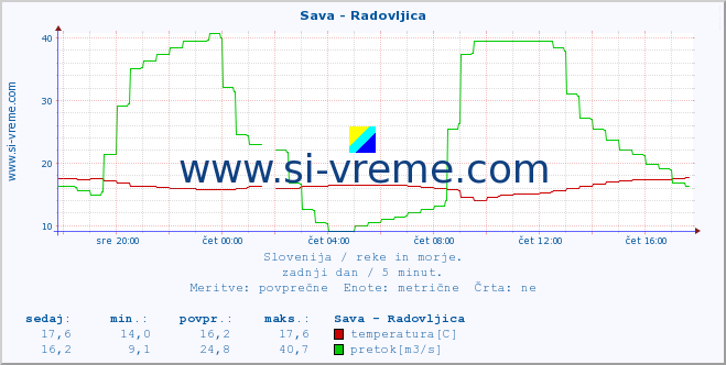 POVPREČJE :: Sava - Radovljica :: temperatura | pretok | višina :: zadnji dan / 5 minut.