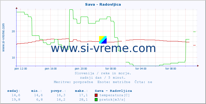 POVPREČJE :: Sava - Radovljica :: temperatura | pretok | višina :: zadnji dan / 5 minut.