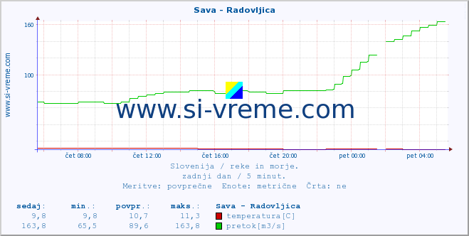 POVPREČJE :: Sava - Radovljica :: temperatura | pretok | višina :: zadnji dan / 5 minut.