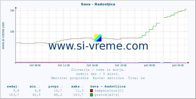 POVPREČJE :: Sava - Radovljica :: temperatura | pretok | višina :: zadnji dan / 5 minut.