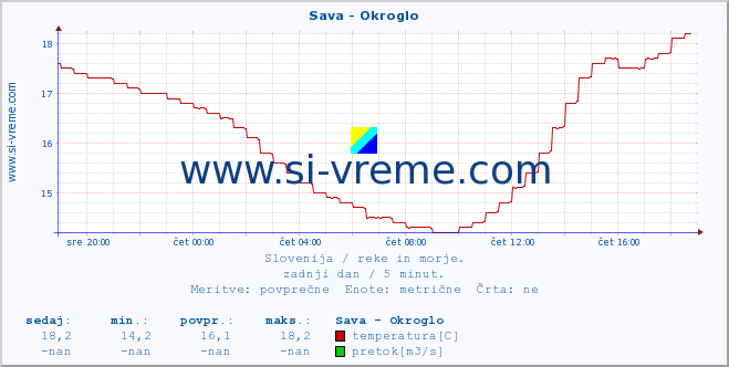 POVPREČJE :: Sava - Okroglo :: temperatura | pretok | višina :: zadnji dan / 5 minut.