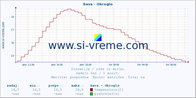 POVPREČJE :: Sava - Okroglo :: temperatura | pretok | višina :: zadnji dan / 5 minut.