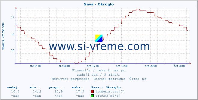 POVPREČJE :: Sava - Okroglo :: temperatura | pretok | višina :: zadnji dan / 5 minut.