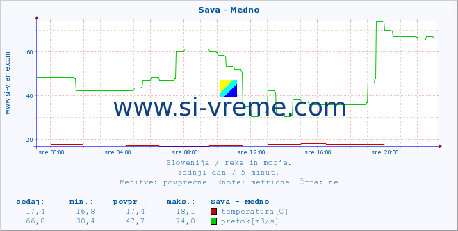 POVPREČJE :: Sava - Medno :: temperatura | pretok | višina :: zadnji dan / 5 minut.