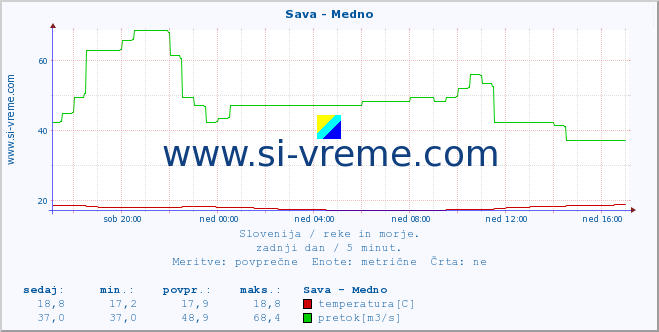 POVPREČJE :: Sava - Medno :: temperatura | pretok | višina :: zadnji dan / 5 minut.