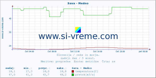 POVPREČJE :: Sava - Medno :: temperatura | pretok | višina :: zadnji dan / 5 minut.