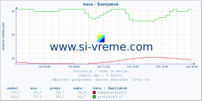 POVPREČJE :: Sava - Šentjakob :: temperatura | pretok | višina :: zadnji dan / 5 minut.