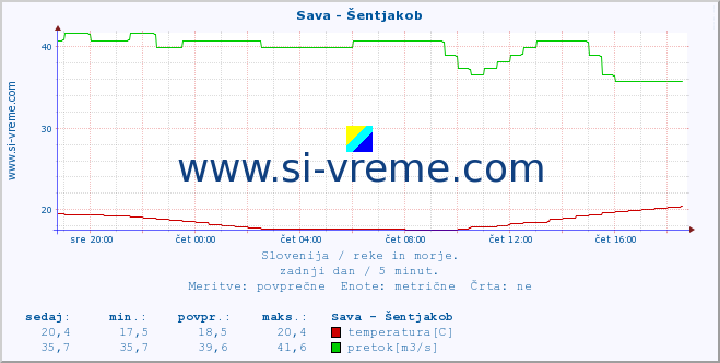 POVPREČJE :: Sava - Šentjakob :: temperatura | pretok | višina :: zadnji dan / 5 minut.