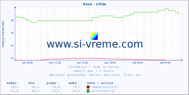 POVPREČJE :: Sava - Litija :: temperatura | pretok | višina :: zadnji dan / 5 minut.