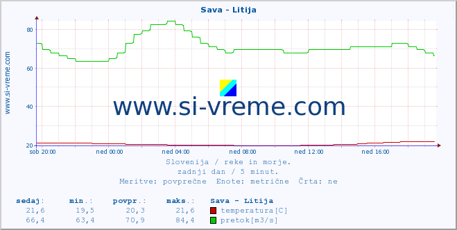 POVPREČJE :: Sava - Litija :: temperatura | pretok | višina :: zadnji dan / 5 minut.