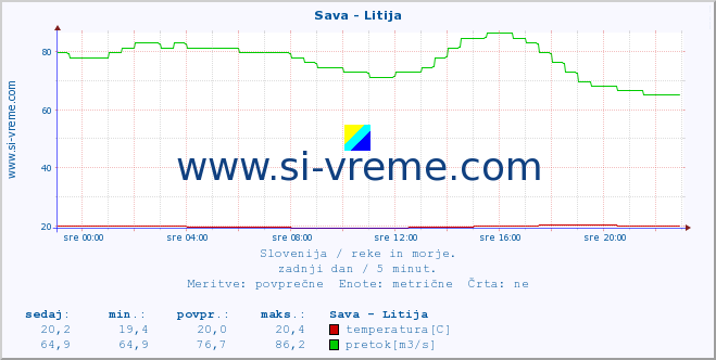 POVPREČJE :: Sava - Litija :: temperatura | pretok | višina :: zadnji dan / 5 minut.