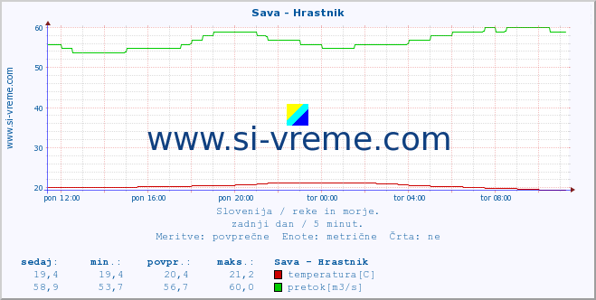 POVPREČJE :: Sava - Hrastnik :: temperatura | pretok | višina :: zadnji dan / 5 minut.