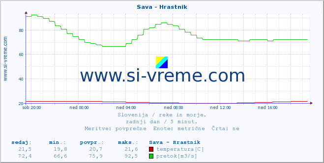 POVPREČJE :: Sava - Hrastnik :: temperatura | pretok | višina :: zadnji dan / 5 minut.