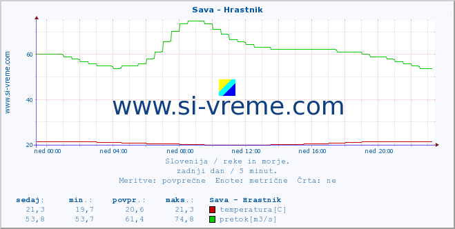 POVPREČJE :: Sava - Hrastnik :: temperatura | pretok | višina :: zadnji dan / 5 minut.