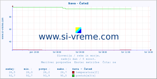 POVPREČJE :: Sava - Čatež :: temperatura | pretok | višina :: zadnji dan / 5 minut.