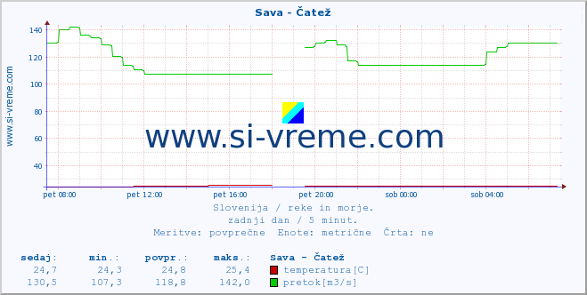 POVPREČJE :: Sava - Čatež :: temperatura | pretok | višina :: zadnji dan / 5 minut.