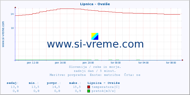 POVPREČJE :: Lipnica - Ovsiše :: temperatura | pretok | višina :: zadnji dan / 5 minut.