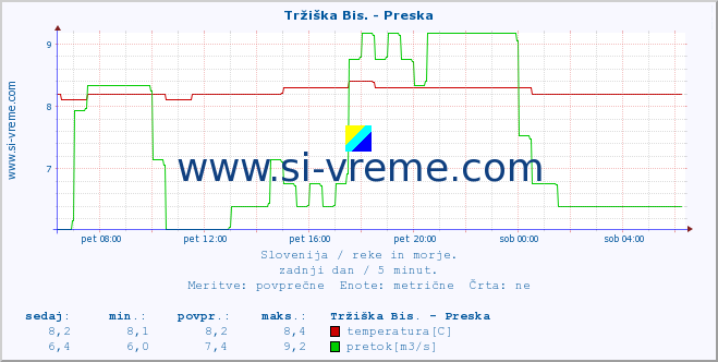 POVPREČJE :: Tržiška Bis. - Preska :: temperatura | pretok | višina :: zadnji dan / 5 minut.