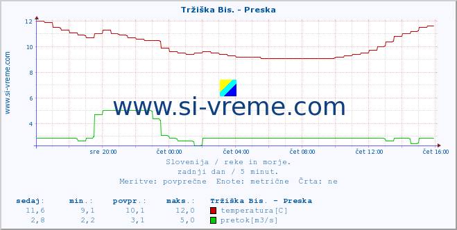 POVPREČJE :: Tržiška Bis. - Preska :: temperatura | pretok | višina :: zadnji dan / 5 minut.