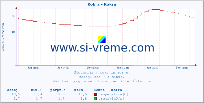 POVPREČJE :: Kokra - Kokra :: temperatura | pretok | višina :: zadnji dan / 5 minut.