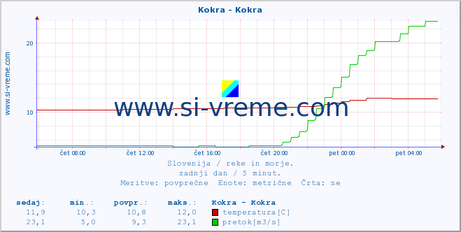 POVPREČJE :: Kokra - Kokra :: temperatura | pretok | višina :: zadnji dan / 5 minut.