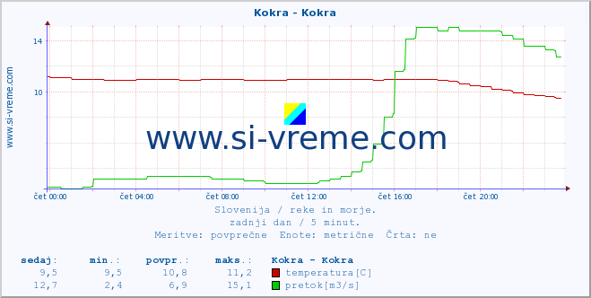 POVPREČJE :: Kokra - Kokra :: temperatura | pretok | višina :: zadnji dan / 5 minut.